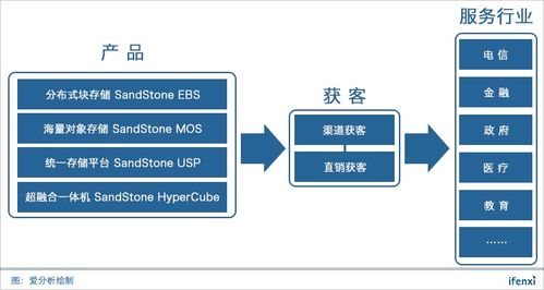 杉巖數(shù)據(jù) 十年技術(shù)積累，強勢打造企業(yè)級SDS數(shù)據(jù)處理與存儲支持服務(wù)
