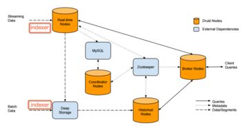 Druid 引領(lǐng)實(shí)時(shí)數(shù)據(jù)分析的新一代存儲(chǔ)與計(jì)算引擎