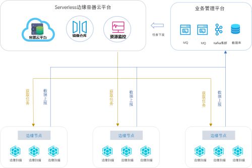 天翼云Serverless邊緣容器下沉服務(wù) 賦能企業(yè)聚焦業(yè)務(wù)創(chuàng)新的數(shù)據(jù)處理與存儲(chǔ)新范式
